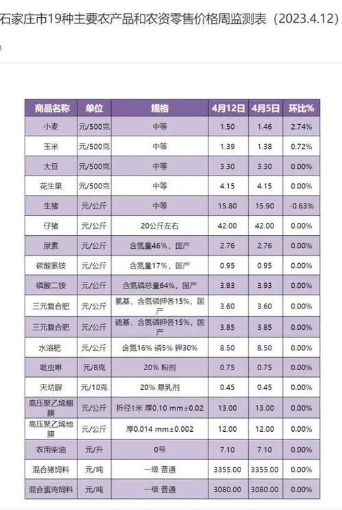 石家庄菜价最新爆料,市民餐桌成本变化揭秘 第3张 石家庄菜价最新爆料,市民餐桌成本变化揭秘 第3张